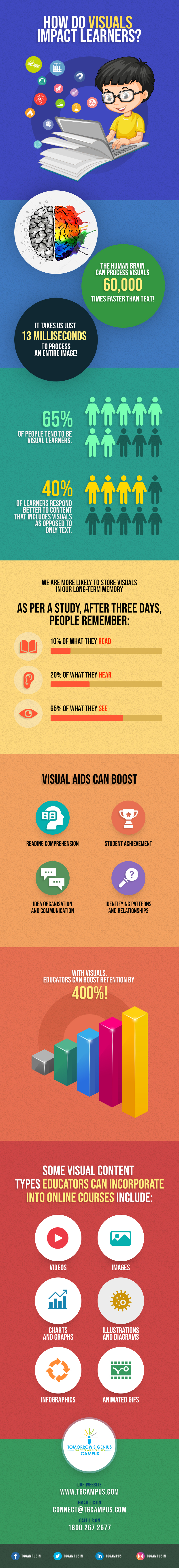 How Do Visuals Impact Learners? Visuals and Online Education 
[Infographic] 
